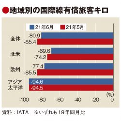 IATA調査、アジアの国際線旅客回復に遅れ　欧米との乖離大きく