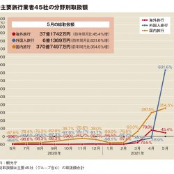 主要旅行業者の5月取扱額284％増、19年比は9割減と厳しく