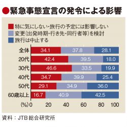 宣言解除待つより自己防衛で旅行　JTB総研調査、コロナ長期化で意識に変化