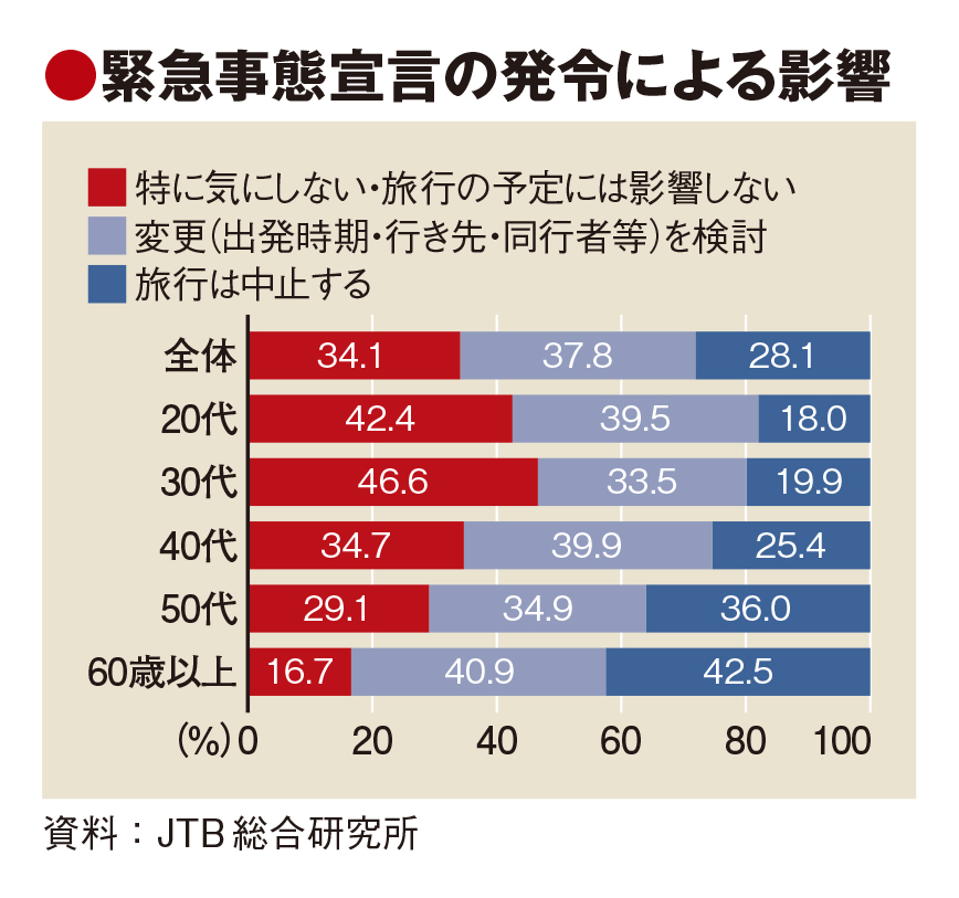 宣言解除待つより自己防衛で旅行　JTB総研調査、コロナ長期化で意識に変化