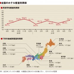 7月の客室利用率53.1％、関東が回復も先行き不透明