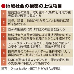 コロナ後のDMO、地域と合意形成必要　東京観光財団が共同研究で課題指摘