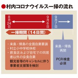 小笠原村、2週間のコロナ一掃期間　安心な観光再開へ独自施策