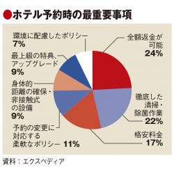 旅行決定要因は価格より返金保証　エクスペディア調査、コロナ禍で市場に変化