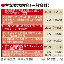 観光庁概算要求、2％増の417億円　第2の故郷づくりや宿泊業の新モデル導入