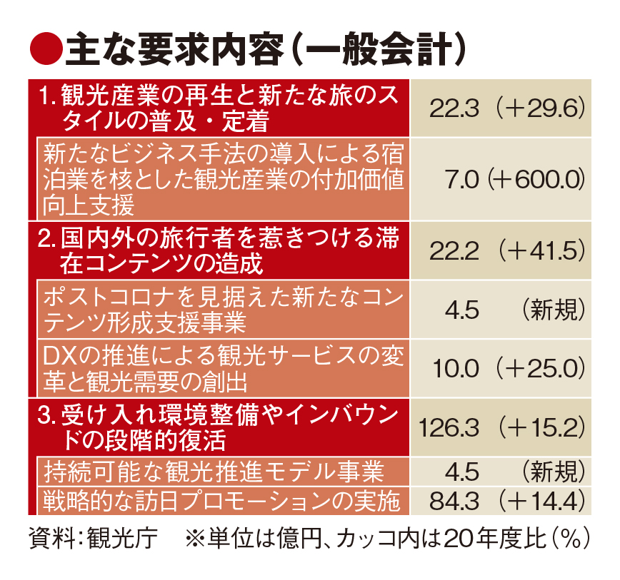 観光庁概算要求、2％増の417億円　第2の故郷づくりや宿泊業の新モデル導入