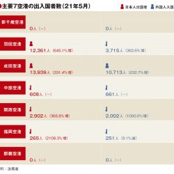 主要空港の5月利用実績、コロナ禍の反動増で改善　19年比は97％以上減