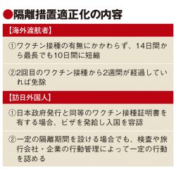 経団連、帰国後隔離の早急な見直し提言　ワクチン接種完了なら免除