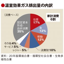 エコな移動にポイント付与　環境省が制度創設へ、カーシェアなど想定