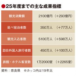 奈良県、観光連携の土台づくり強化　総合戦略の柱に　モデル地域で推進