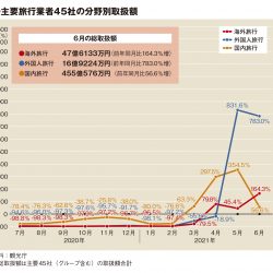 主要旅行業者の6月取扱額67％増、19年比は依然約9割減