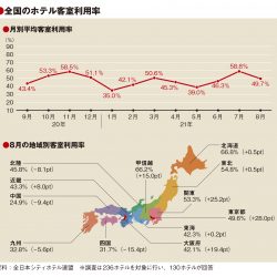 8月の客室利用率49.7％、五輪などイベント開催地が上昇