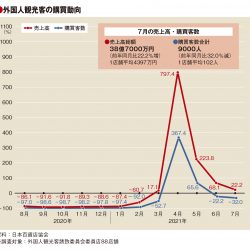 7月の百貨店外客売上高22％増、客数マイナスも単価上昇