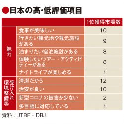 日本の競争力、清潔・食事に高評価も課題は多言語対応　コロナ被害は低評価