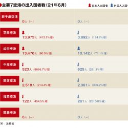 主要7空港の6月実績、大幅増も19年比9割減