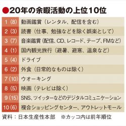 20年の余暇市場、コロナ禍で在宅レジャー増加　旅行・外食は大幅縮小