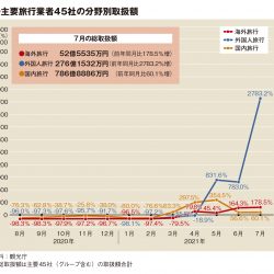 主要旅行業者の7月取扱額115％増　東京五輪で外国人伸び　19年比は7割減