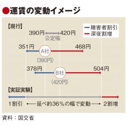 タクシー変動運賃の実証実験開始　国交省、制度化見据え課題抽出