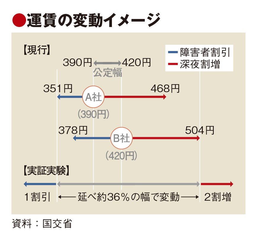 タクシー変動運賃の実証実験開始　国交省、制度化見据え課題抽出