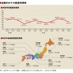 9月の客室利用率44.1％　全国で低調、東京もパラ恩恵少なく