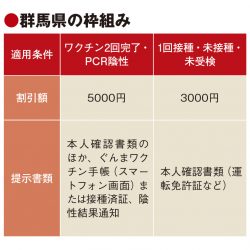 県民割、旅行需要喚起へ再開続々　群馬はワクチン接種有無で条件変更