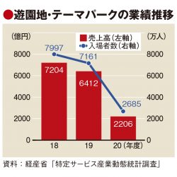 レジャー施設産業の回復へDX支援　アソビューなど3社が提携、戦略立案や人材育成