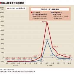 8月の百貨店外客売上高6％減、6カ月ぶりマイナス転換