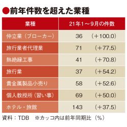 旅行・宿泊業の休廃業が前年超え　帝国データ調べ、ハイペースで推移