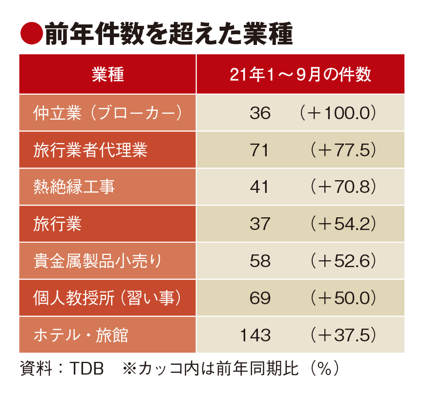 旅行・宿泊業の休廃業が前年超え 帝国データ調べ、ハイペースで推移 - トラベルジャーナル