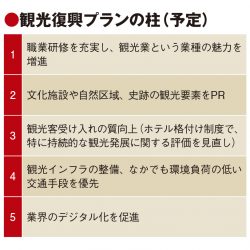 仏政府、持続可能な観光発展に軸足　復興プラン策定へ　ホテル格付け制度見直しも