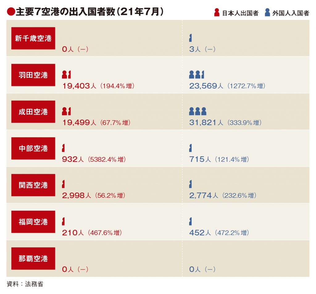主要空港の7月実績、羽田の外国人入国者14倍に　五輪影響
