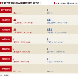 主要空港の7月実績、羽田の外国人入国者14倍に　五輪影響