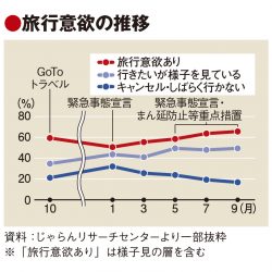 旅行予定者の約半数が多頻度層　リクルート調査、ワクチン接種でも様子見4割