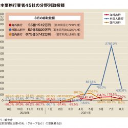 主要旅行業者の8月取扱額17.8％増　GoToなく伸び鈍化、19年比は8割減