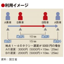 タクシーの相乗りサービス解禁、目的地に近い乗客の同乗で料金割安に