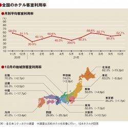 10月の客室利用率52.7％、緊急事態宣言解除で9月から回復