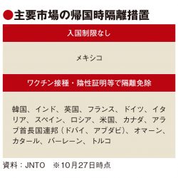 訪日旅行、アジア牽引から変化か　ワクチン接種や渡航規制で