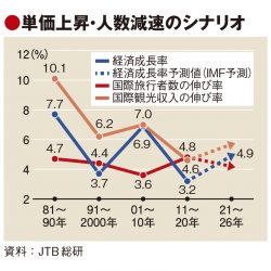 単価上昇で海外旅行者数の伸び鈍化　JTB総研、コロナ後の市場展望