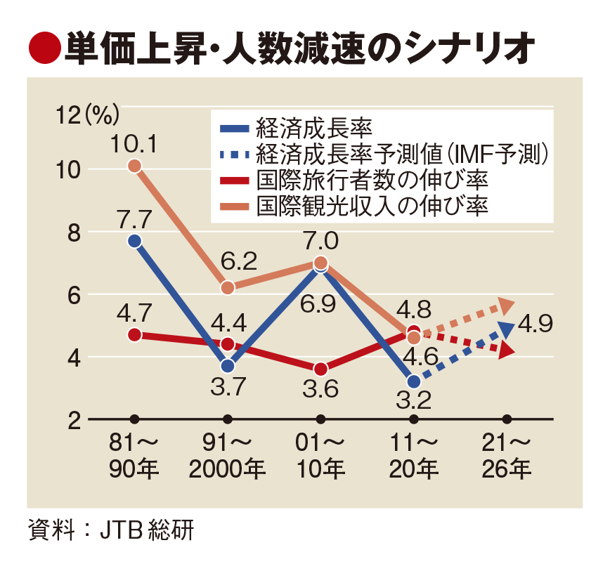 単価上昇で海外旅行者数の伸び鈍化　JTB総研、コロナ後の市場展望