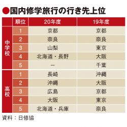 20年度の修学旅行、過半数が中止　行き先も変化　海外教育旅行は再開意向にばらつき