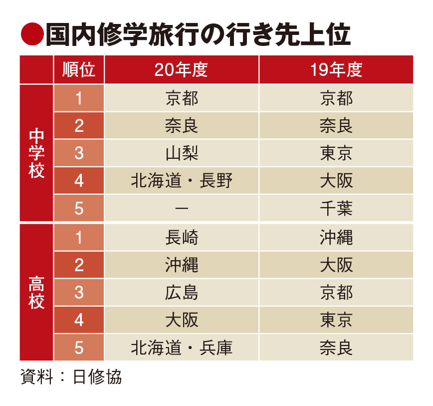 20年度の修学旅行、過半数が中止　行き先も変化　海外教育旅行は再開意向にばらつき