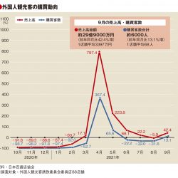 9月の百貨店外客売上高42％増　2カ月ぶりプラス、単価48万円と最高水準