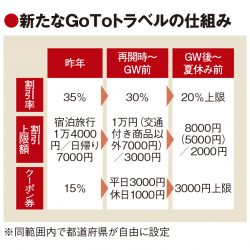 新GoTo、段階的に割引率引き下げ　終了後の反動考慮　GW後は自治体主導に