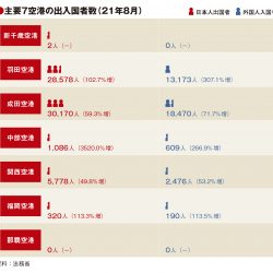 主要7空港の8月実績、5空港で外国人入国者増　日本人出国者もプラス