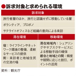 観光庁、第2のふるさとづくりで市場創出　旅の概念超え来訪促進　22年度にモデル実証