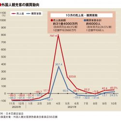 10月の百貨店外客売上高49％増　2カ月連続プラス、単価50万円に