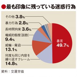 観光産業のカスハラ、コロナ禍で増加　交運労協調査　会社の対応には嘆き