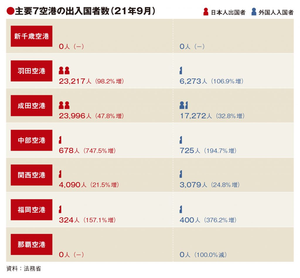 主要空港の9月利用実績、5空港で出・入国者増加　19年比では9割減続く