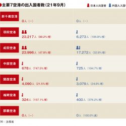 主要空港の9月利用実績、5空港で出・入国者増加　19年比では9割減続く