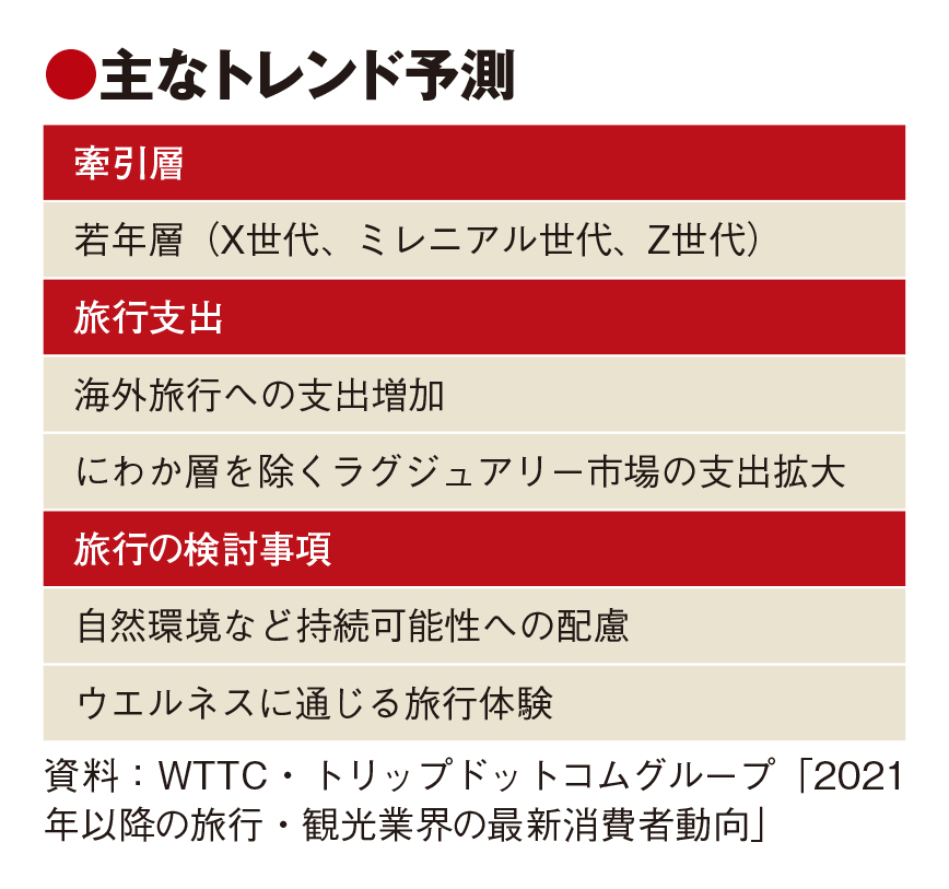 若者層が牽引、富裕層も一部で増加　WTTC・トリップドットコム旅行予測